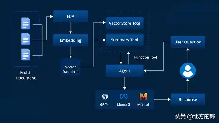 Agentic RAG:概念、类型、应用与实现